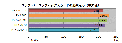 #049Υͥ/Radeon RX 6700 XTץӥ塼RDNA 2Υߥɥ륯饹ԾGPUϡRTX 3060 Ti廊Ϥͭ