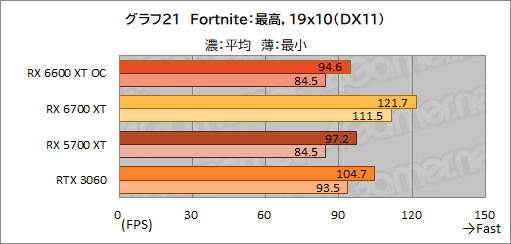 #029Υͥ/MSIRadeon RX 6600 XT GAMING X 8GBץӥ塼˾Υߥɥ륯饹ԾNavi 2XGeForce RTX 3060廊Τ