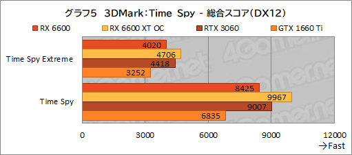 #022Υͥ/Radeon RX 6600ܥɡPULSE RX 6600 Gamingץӥ塼̥ǥGeForce RTX 3060Ȥǽõ