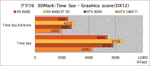 #023Υͥ/Radeon RX 6600ܥɡPULSE RX 6600 Gamingץӥ塼̥ǥGeForce RTX 3060Ȥǽõ