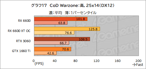 #034Υͥ/Radeon RX 6600ܥɡPULSE RX 6600 Gamingץӥ塼̥ǥGeForce RTX 3060Ȥǽõ