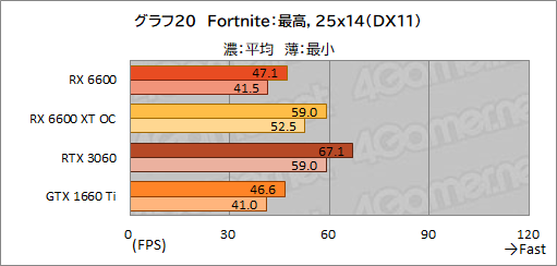 #037Υͥ/Radeon RX 6600ܥɡPULSE RX 6600 Gamingץӥ塼̥ǥGeForce RTX 3060Ȥǽõ