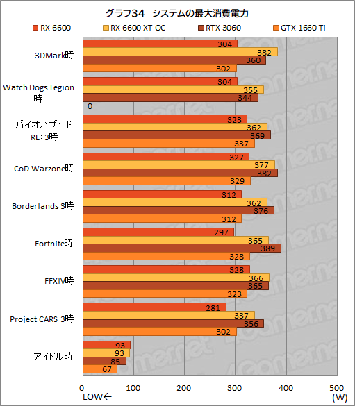 #051Υͥ/Radeon RX 6600ܥɡPULSE RX 6600 Gamingץӥ塼̥ǥGeForce RTX 3060Ȥǽõ