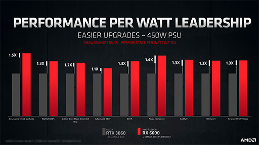 AMDGPURadeon RX 6600פȯɽGeForce RTX 3060ĩ魯Navi 2XΥȥ꡼ߥɥ륯饹GPU