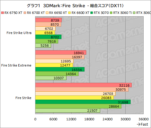 #031Υͥ/Radeon RX 6750 XT6650 XTо졣ASUSDUAL-RX6750XT-O12GפȡDUAL-RX6650XT-O8GפRTX 3070/3060Ȥǽõ