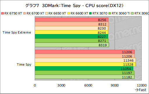 #037Υͥ/Radeon RX 6750 XT6650 XTо졣ASUSDUAL-RX6750XT-O12GפȡDUAL-RX6650XT-O8GפRTX 3070/3060Ȥǽõ