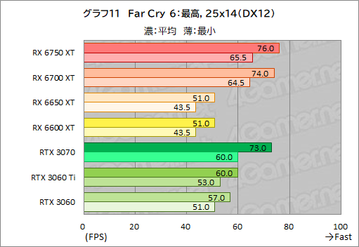 #041Υͥ/Radeon RX 6750 XT6650 XTо졣ASUSDUAL-RX6750XT-O12GפȡDUAL-RX6650XT-O8GפRTX 3070/3060Ȥǽõ