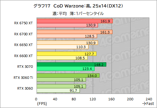 #047Υͥ/Radeon RX 6750 XT6650 XTо졣ASUSDUAL-RX6750XT-O12GפȡDUAL-RX6650XT-O8GפRTX 3070/3060Ȥǽõ