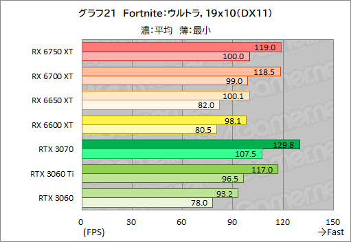 #051Υͥ/Radeon RX 6750 XT6650 XTо졣ASUSDUAL-RX6750XT-O12GפȡDUAL-RX6650XT-O8GפRTX 3070/3060Ȥǽõ