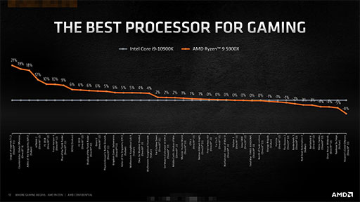 AMDοCPURyzen 9 5900XסRyzen 7 5800Xץӥ塼Zen 3ƥѤǥˤǽ礭