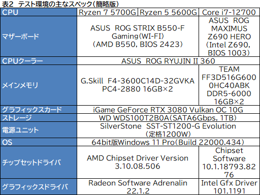 #011Υͥ/Ryzen 7 5700Gץӥ塼CPUȤ߹ޤ줿GPUǡɤΥϲŬ˥ץ쥤ǤΤ