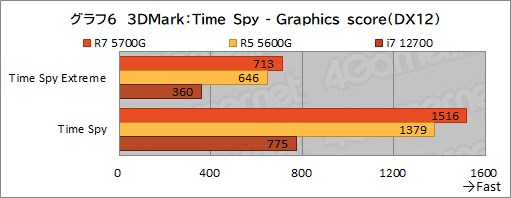 #017Υͥ/Ryzen 7 5700Gץӥ塼CPUȤ߹ޤ줿GPUǡɤΥϲŬ˥ץ쥤ǤΤ