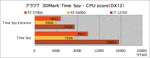 #018Υͥ/Ryzen 7 5700Gץӥ塼CPUȤ߹ޤ줿GPUǡɤΥϲŬ˥ץ쥤ǤΤ