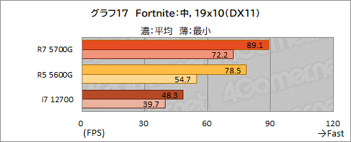 #028Υͥ/Ryzen 7 5700Gץӥ塼CPUȤ߹ޤ줿GPUǡɤΥϲŬ˥ץ쥤ǤΤ