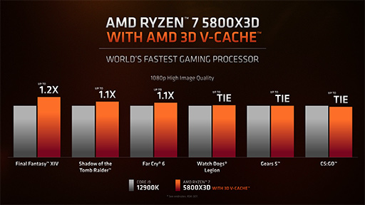 AMD3D V-CacheܤοCPURyzen 7 5800X3Dפ420ȯ䡣̥åˤ⤤ǽ򥢥ԡ