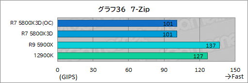 #051Υͥ/L3åܤΡRyzen 7 5800X3Dפϡ1216ΥϥCPU廊륲ǽͭΤ