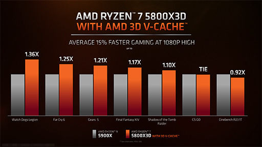 L3åܤΡRyzen 7 5800X3Dפϡ1216ΥϥCPU廊륲ǽͭΤ