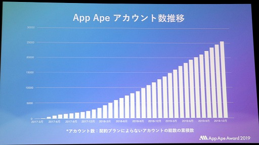 #020Υͥ/ե顼App Ape Award 2019פ򳫺š ֡䡼ޤΤϡ֥ɥ饴󥯥ȥ