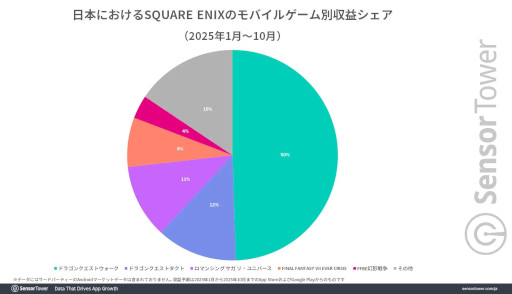 画像ギャラリー No.003のサムネイル画像 / 「ドラゴンクエストウォーク」は位置情報ゲームの国内収益ランキングで4年連続トップ。カジュアルゲーマーの支持を集める