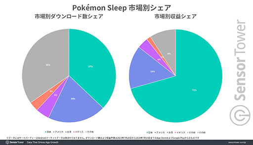 Pokmon SleepסλԾܤǡΥƥ֥桼ʿѤ100ʾ塣Sensor TowerݡȤ