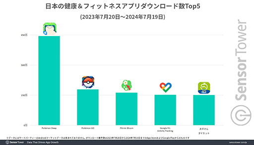 Pokmon SleepסλԾܤǡΥƥ֥桼ʿѤ100ʾ塣Sensor TowerݡȤ