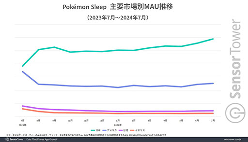 Pokmon SleepסλԾܤǡΥƥ֥桼ʿѤ100ʾ塣Sensor TowerݡȤ