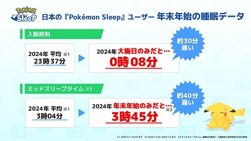 ���������꡼ No.001�Υ���ͥ������ / ��Pokémon Sleep�ס�ǯ��ǯ�Ϥο�̲�����˴ؤ���ǡ���ʬ�Ϸ�̤�ȯɽ������18��00����ϡ֥��������˥塼��LiVE�פȤΥ�������֤��ۿ�