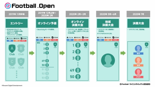 ���������꡼ No.006�Υ���ͥ������ / �������쥷�꡼���ο����ʸ�������eFootball.Open�פ�12��˳��롣��eFootball �����˥󥰥���֥� 2020�׿�����ƥ�Ĥ������ۿ�