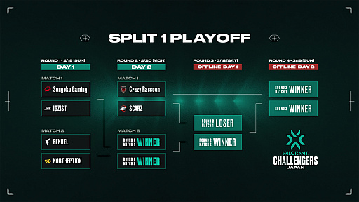 VALORANTפVALORANT CHALLENGERS JAPAN 2023 Split 1-Main StageסCrazy RaccoonSCARZץ쥤եեʥ˽о