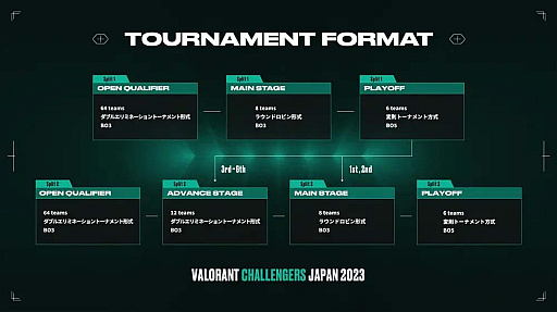 VALORANT Challengers Japan 2023 Split 2סȥ꡼դ218˳