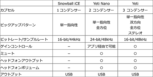 LogitechΥޥ֥ɡBlueפ顤¶ۿԸޥYetiפSnowball iCEפʤɤȯ