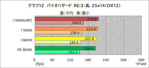 #020Υͥ/6CPUзӥ塼Core i5-11600KСRyzen 5 5600Xס˸6CPUϤɤä