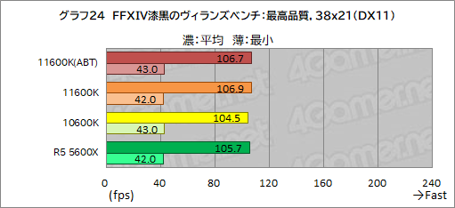 #032Υͥ/6CPUзӥ塼Core i5-11600KСRyzen 5 5600Xס˸6CPUϤɤä