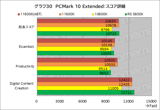 #038Υͥ/6CPUзӥ塼Core i5-11600KСRyzen 5 5600Xס˸6CPUϤɤä