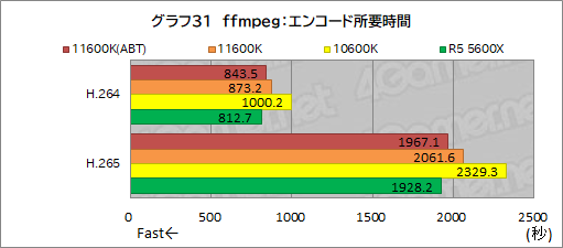 #039Υͥ/6CPUзӥ塼Core i5-11600KСRyzen 5 5600Xס˸6CPUϤɤä