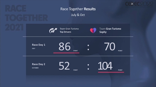 #006Υͥ/CEDEC 2022ϡ֥ġꥹפΥȥå˾AIGran Turismo SophyɤϡɤΤ褦˳ؽܻؤΤ