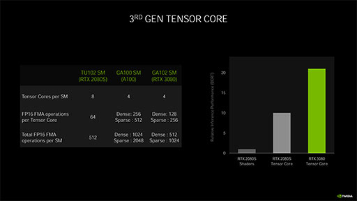 ʤ3DGEGeForce RTX 30꡼Υƥõ롣CUDA Core̤RT Coreιǽܤ