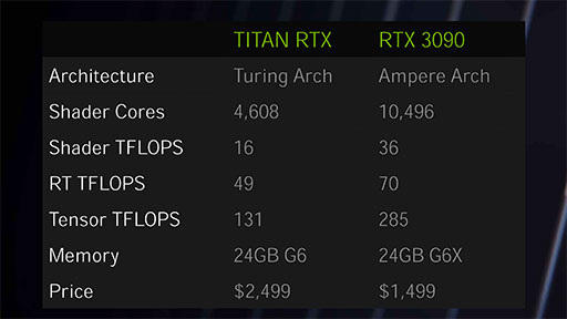 ʤ3DGEGeForce RTX 30꡼Υƥõ롣CUDA Core̤RT Coreιǽܤ