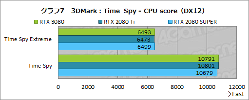 #034Υͥ/GeForce RTX 3080 Founders Editionץӥ塼AmpereΥϥGPURTX 2080 Ti򤢤̤ǰݤ