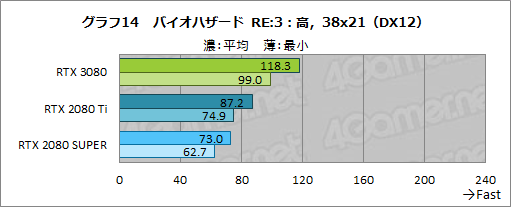 #041Υͥ/GeForce RTX 3080 Founders Editionץӥ塼AmpereΥϥGPURTX 2080 Ti򤢤̤ǰݤ