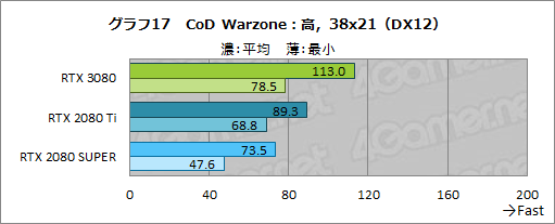 #044Υͥ/GeForce RTX 3080 Founders Editionץӥ塼AmpereΥϥGPURTX 2080 Ti򤢤̤ǰݤ