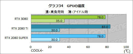 #061Υͥ/GeForce RTX 3080 Founders Editionץӥ塼AmpereΥϥGPURTX 2080 Ti򤢤̤ǰݤ