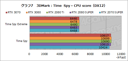 #025Υͥ/GeForce RTX 3070 Founders Editionץӥ塼RTX 2080 TiʤǽǾϤȲʤ㤤ͥ줿GPU