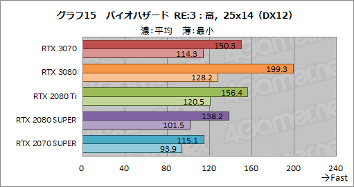 #033Υͥ/GeForce RTX 3070 Founders Editionץӥ塼RTX 2080 TiʤǽǾϤȲʤ㤤ͥ줿GPU