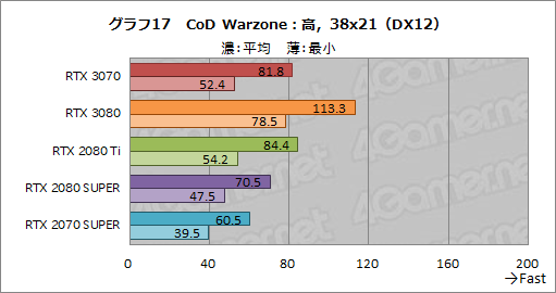 #035Υͥ/GeForce RTX 3070 Founders Editionץӥ塼RTX 2080 TiʤǽǾϤȲʤ㤤ͥ줿GPU