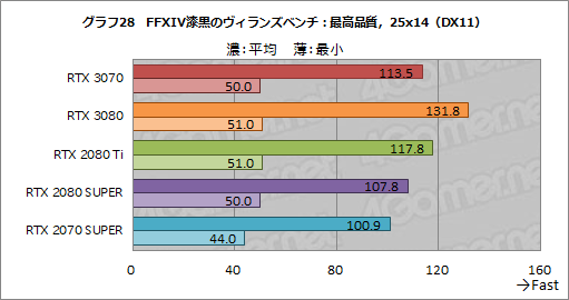 #046Υͥ/GeForce RTX 3070 Founders Editionץӥ塼RTX 2080 TiʤǽǾϤȲʤ㤤ͥ줿GPU