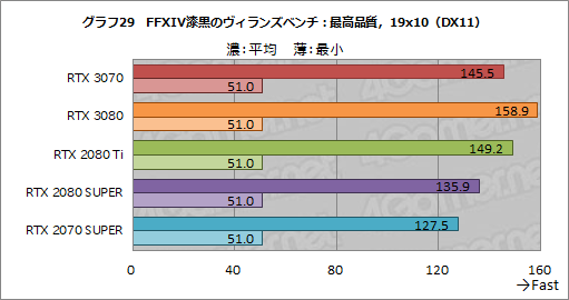 #047Υͥ/GeForce RTX 3070 Founders Editionץӥ塼RTX 2080 TiʤǽǾϤȲʤ㤤ͥ줿GPU