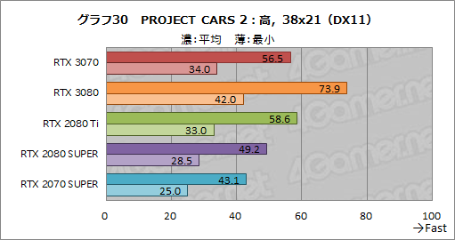 #048Υͥ/GeForce RTX 3070 Founders Editionץӥ塼RTX 2080 TiʤǽǾϤȲʤ㤤ͥ줿GPU