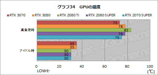 #052Υͥ/GeForce RTX 3070 Founders Editionץӥ塼RTX 2080 TiʤǽǾϤȲʤ㤤ͥ줿GPU