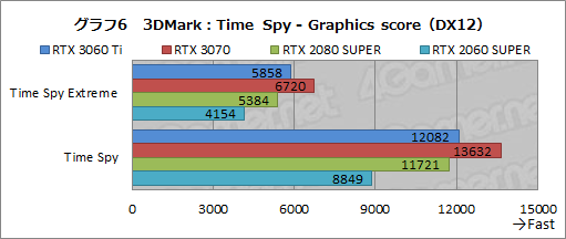 #023Υͥ/GeForce RTX 3060 Tiץӥ塼ߥɥ륯饹ʤΥϥGPUĶǽä